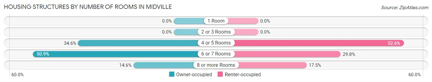 Housing Structures by Number of Rooms in Midville
