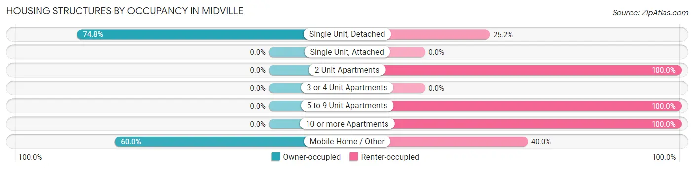 Housing Structures by Occupancy in Midville