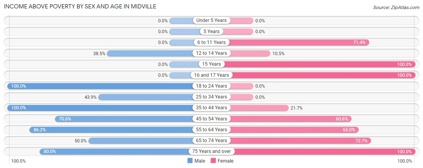 Income Above Poverty by Sex and Age in Midville
