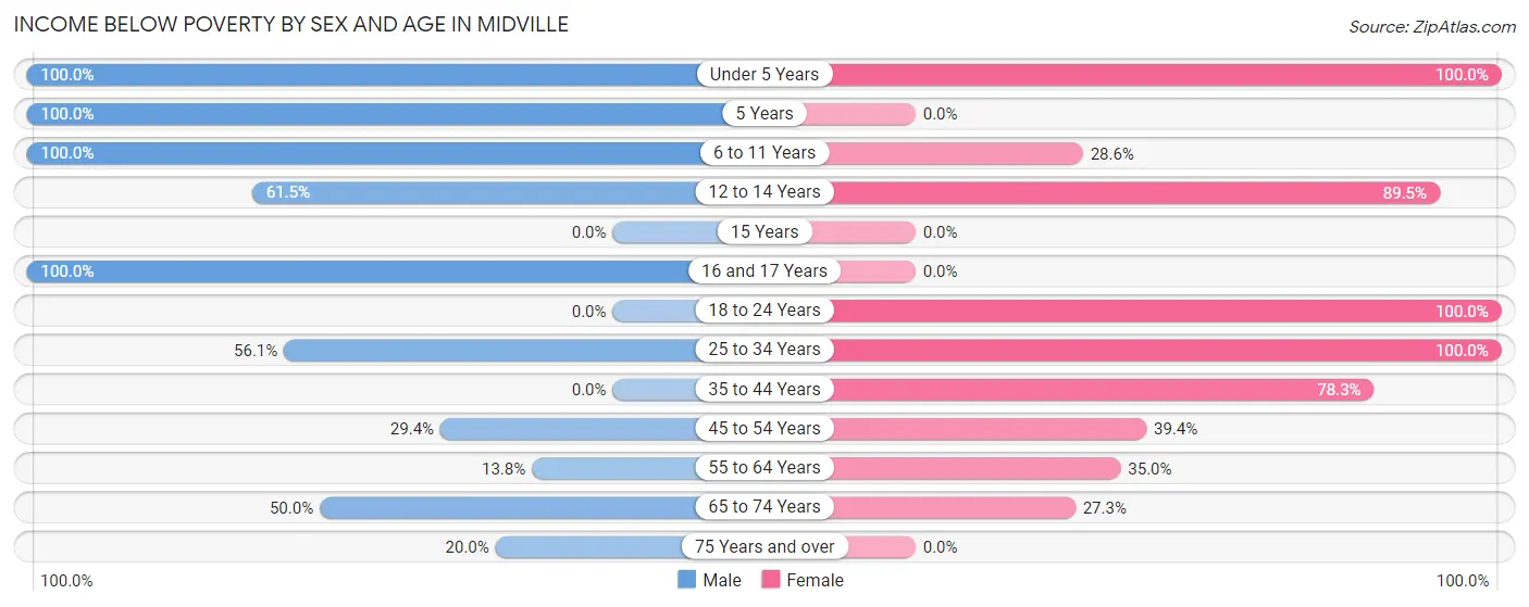 Income Below Poverty by Sex and Age in Midville