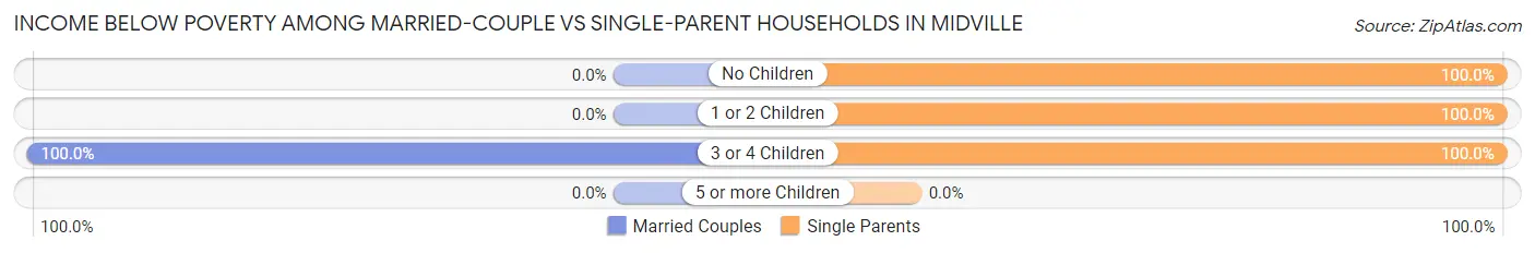 Income Below Poverty Among Married-Couple vs Single-Parent Households in Midville