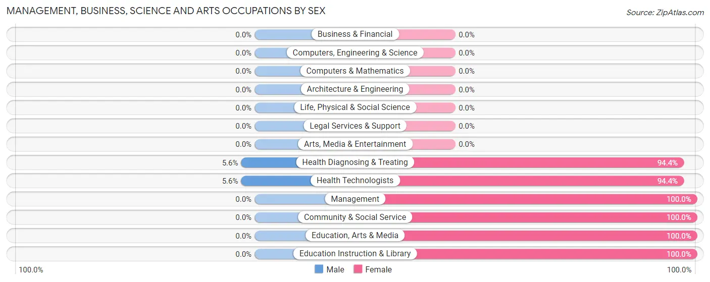 Management, Business, Science and Arts Occupations by Sex in Midville