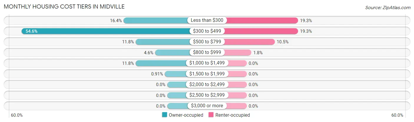 Monthly Housing Cost Tiers in Midville