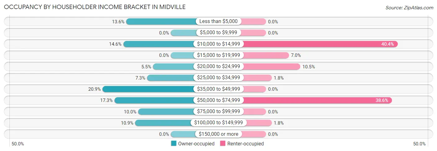 Occupancy by Householder Income Bracket in Midville
