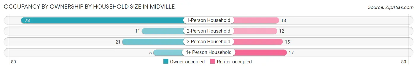 Occupancy by Ownership by Household Size in Midville