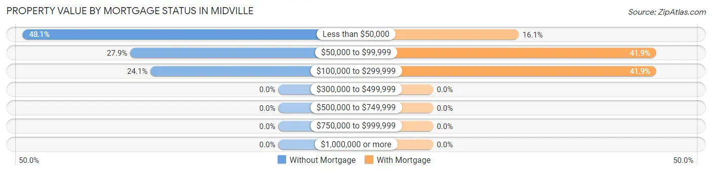 Property Value by Mortgage Status in Midville