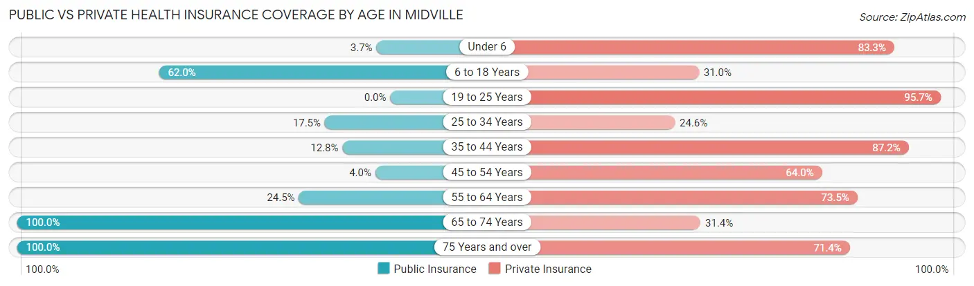 Public vs Private Health Insurance Coverage by Age in Midville