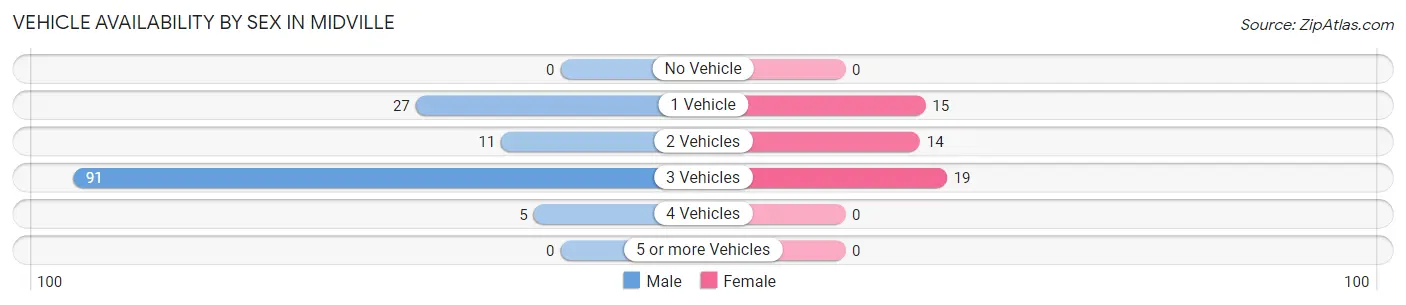 Vehicle Availability by Sex in Midville