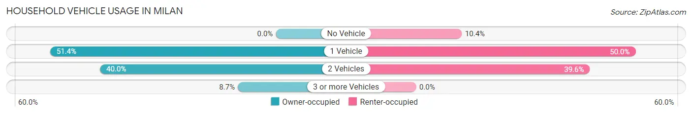 Household Vehicle Usage in Milan