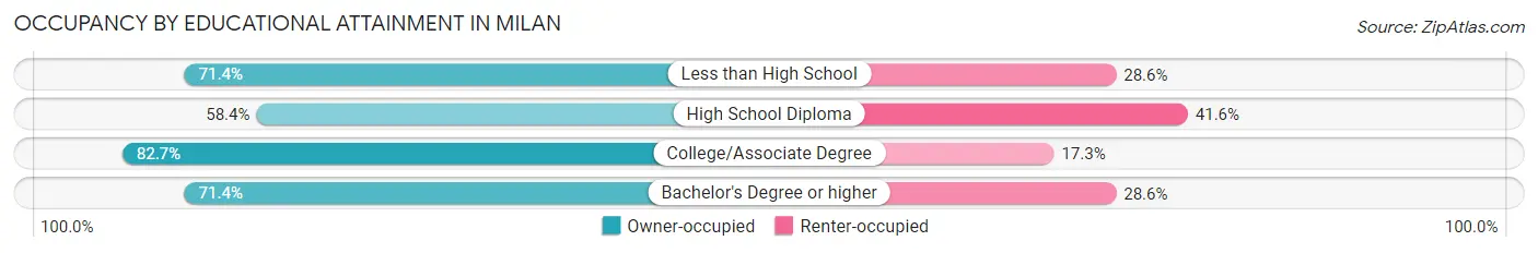 Occupancy by Educational Attainment in Milan