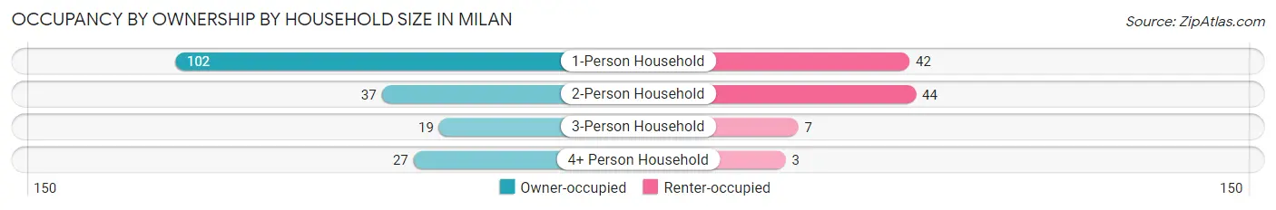 Occupancy by Ownership by Household Size in Milan