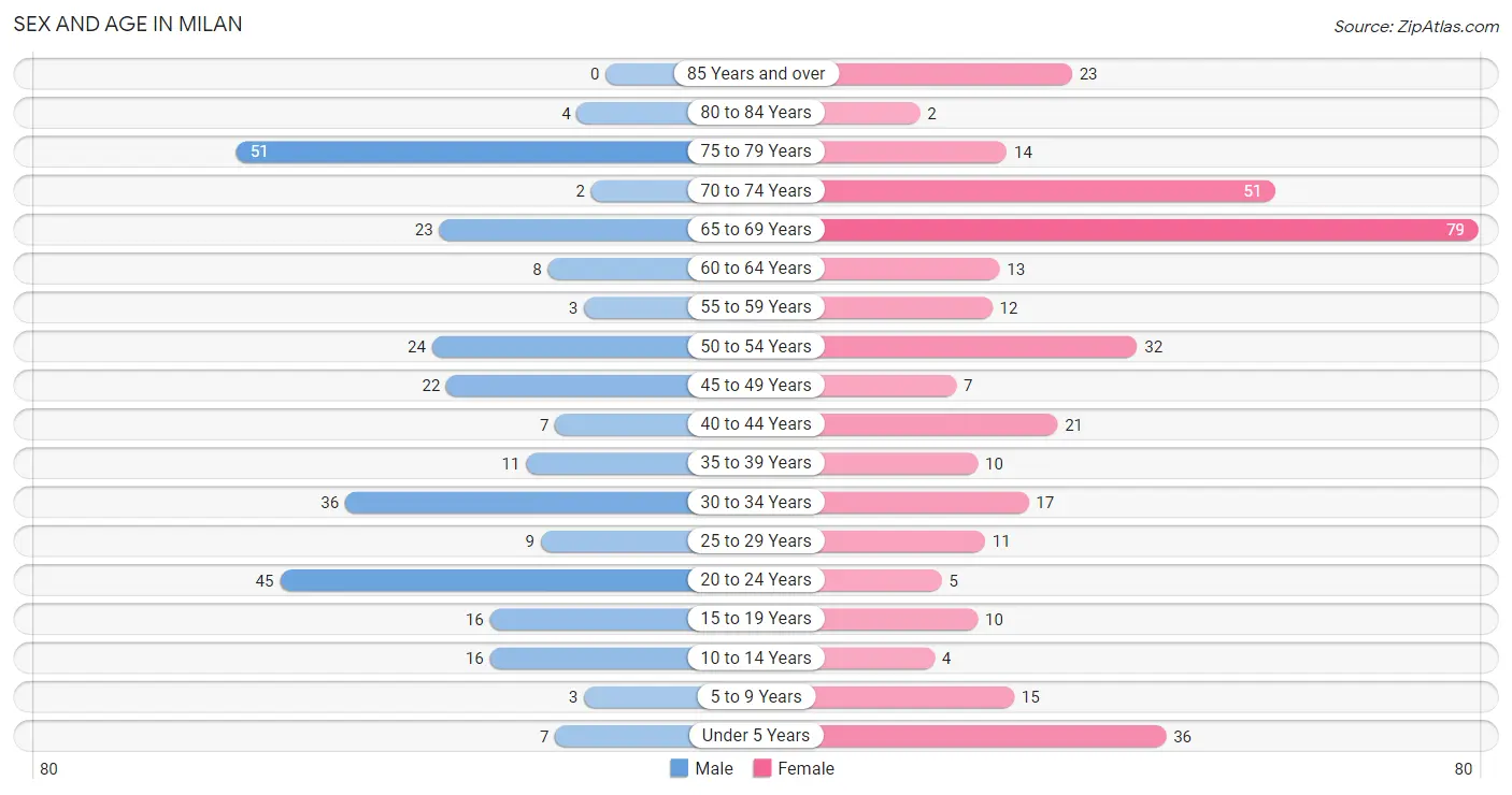 Sex and Age in Milan