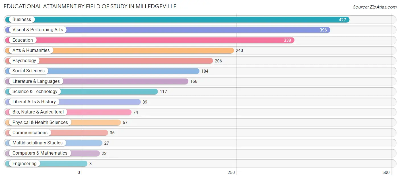 Educational Attainment by Field of Study in Milledgeville