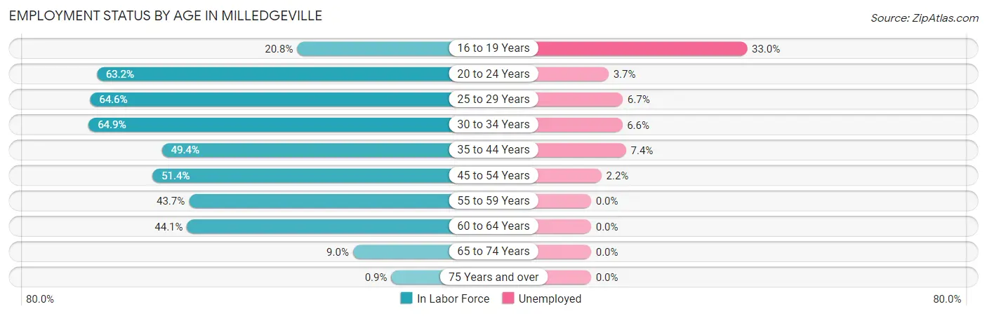 Employment Status by Age in Milledgeville