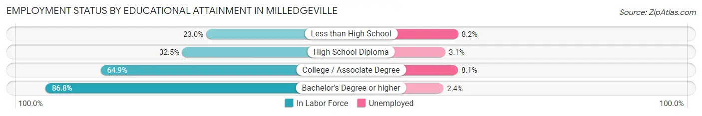 Employment Status by Educational Attainment in Milledgeville