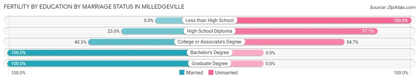 Female Fertility by Education by Marriage Status in Milledgeville