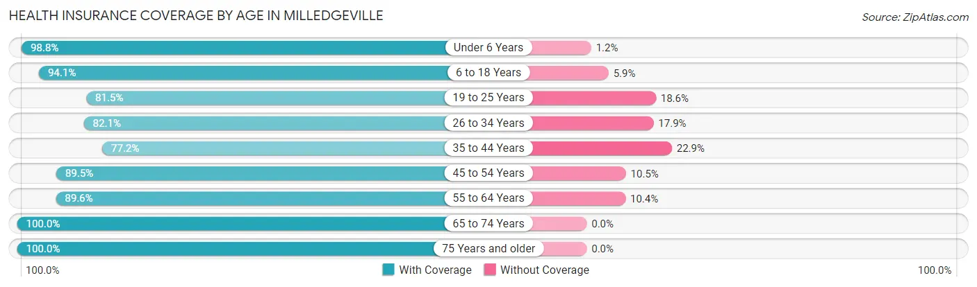 Health Insurance Coverage by Age in Milledgeville