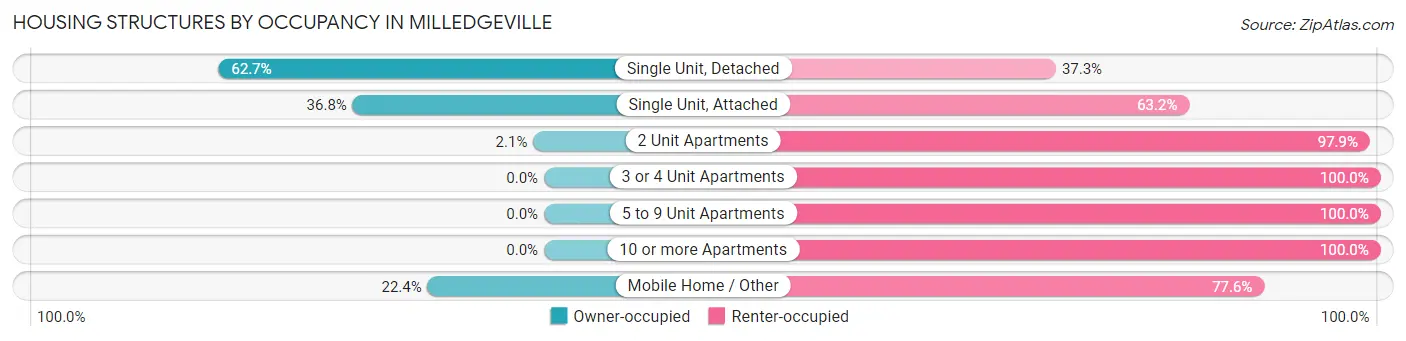 Housing Structures by Occupancy in Milledgeville