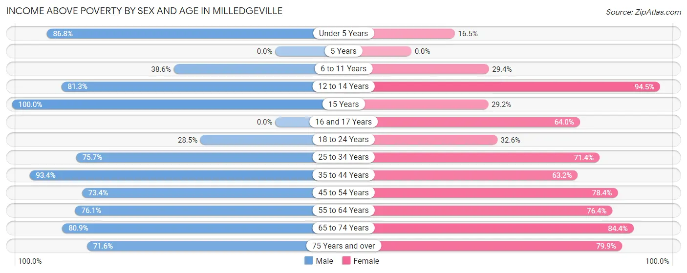 Income Above Poverty by Sex and Age in Milledgeville