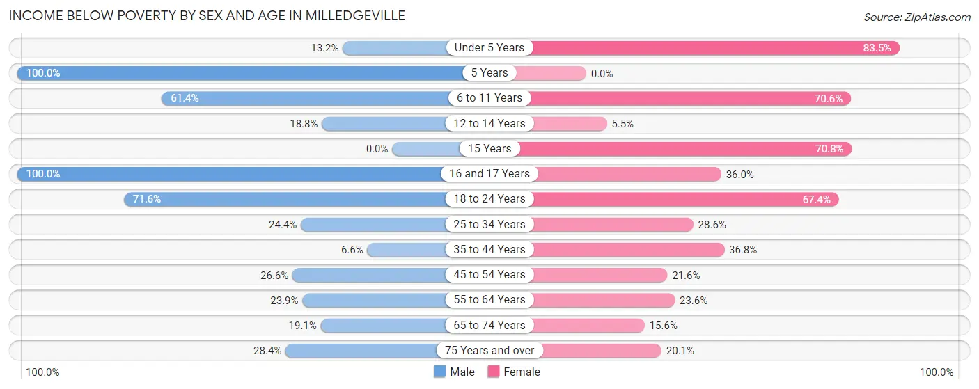 Income Below Poverty by Sex and Age in Milledgeville