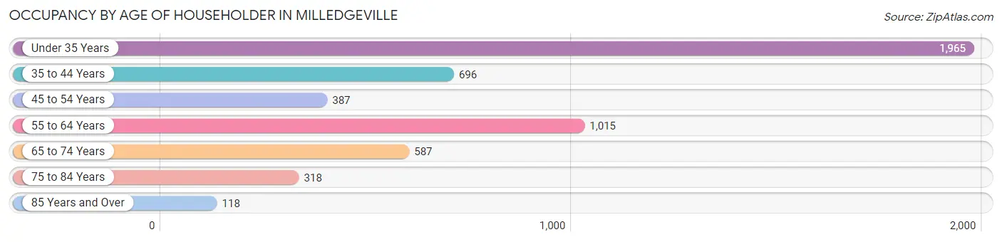 Occupancy by Age of Householder in Milledgeville