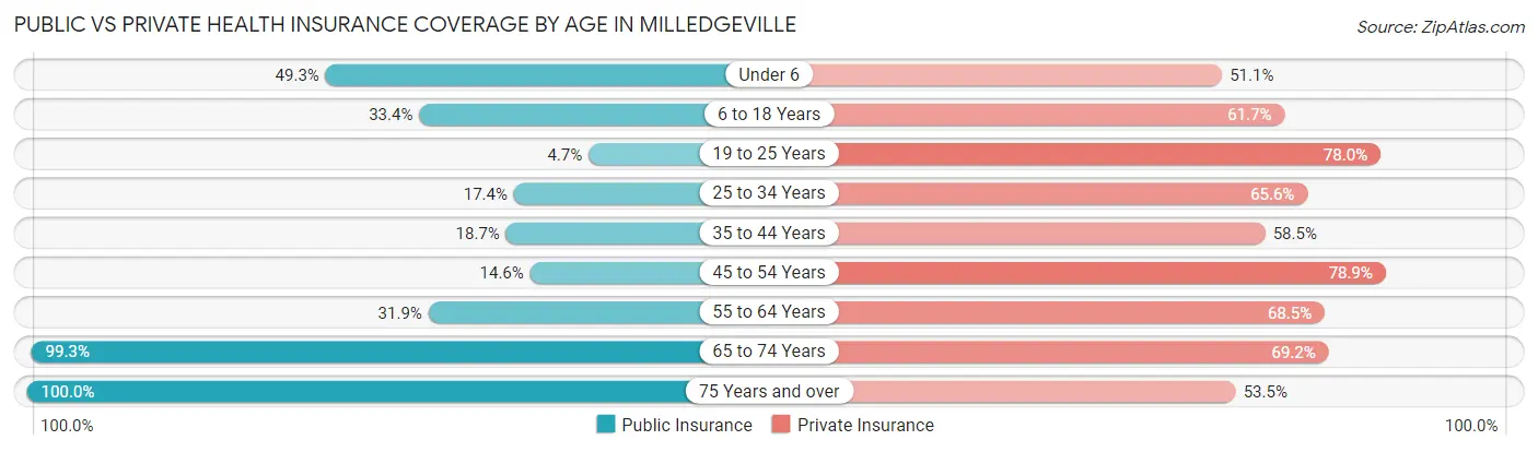 Public vs Private Health Insurance Coverage by Age in Milledgeville
