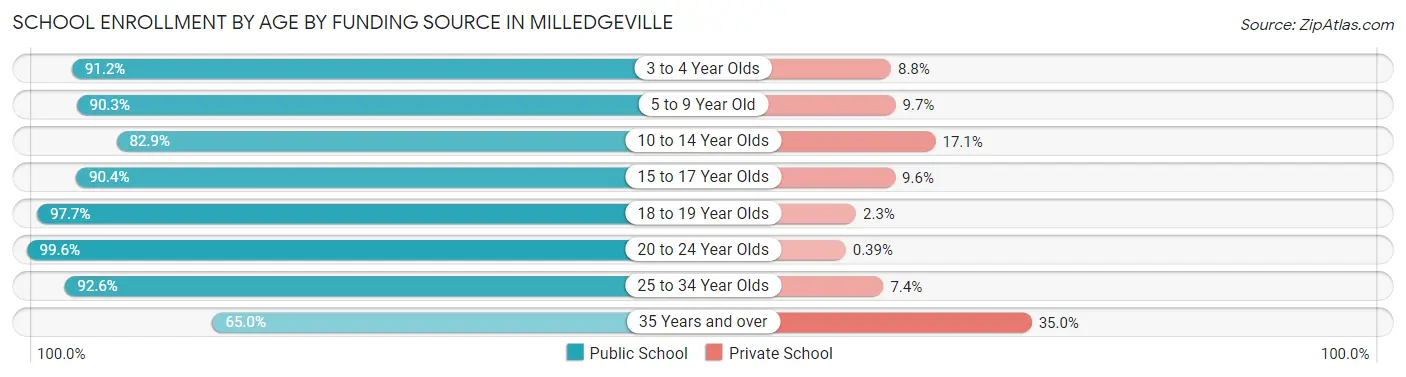 School Enrollment by Age by Funding Source in Milledgeville