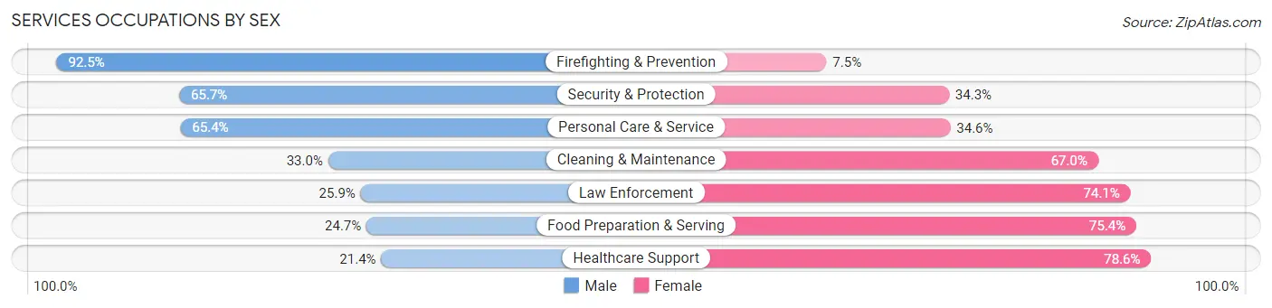 Services Occupations by Sex in Milledgeville