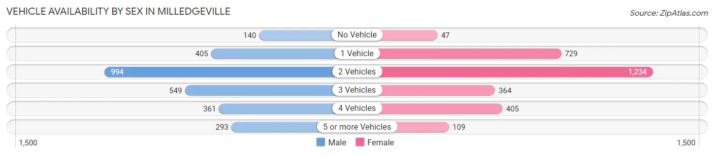 Vehicle Availability by Sex in Milledgeville