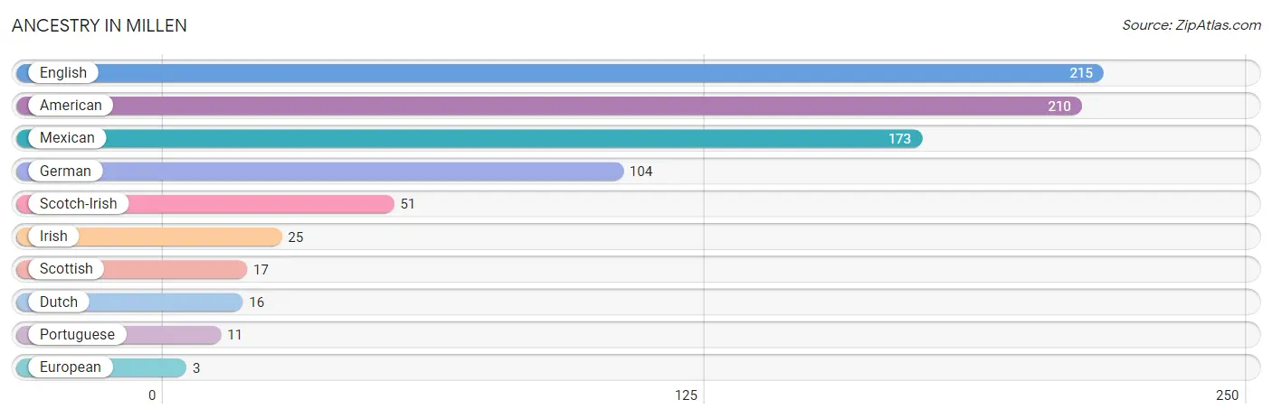 Ancestry in Millen