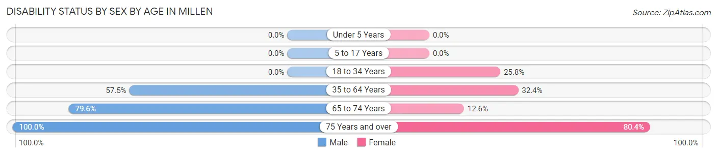 Disability Status by Sex by Age in Millen