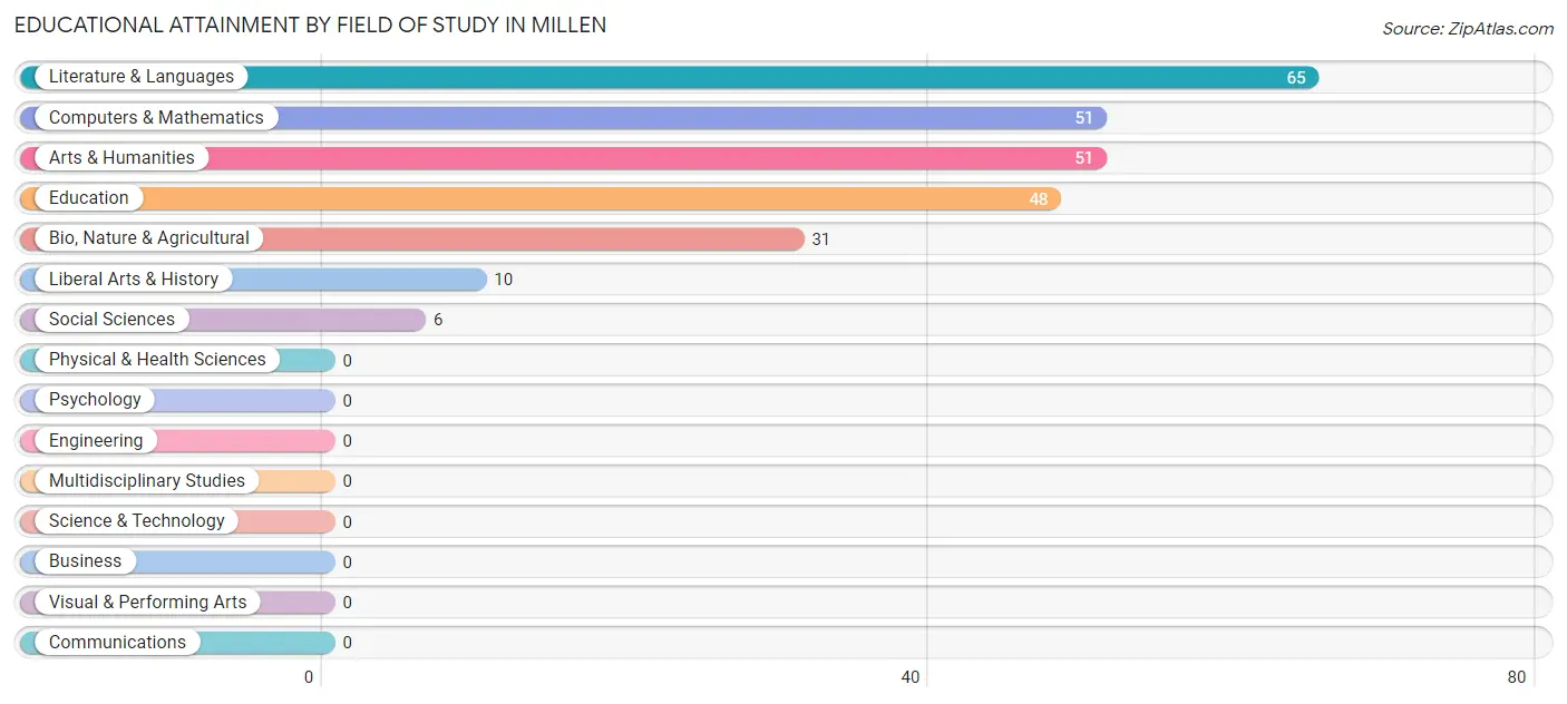 Educational Attainment by Field of Study in Millen