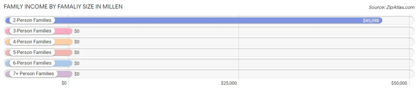 Family Income by Famaliy Size in Millen