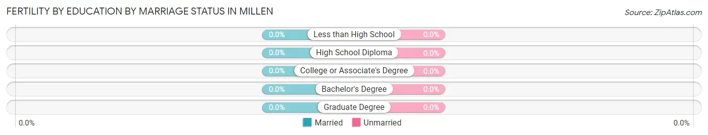 Female Fertility by Education by Marriage Status in Millen