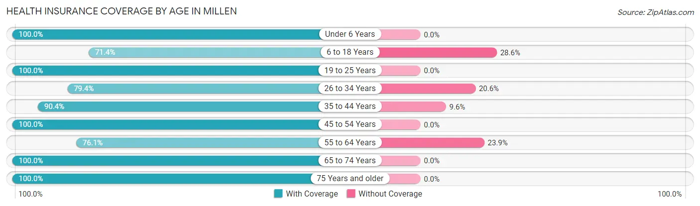Health Insurance Coverage by Age in Millen