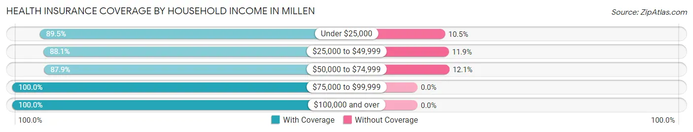 Health Insurance Coverage by Household Income in Millen