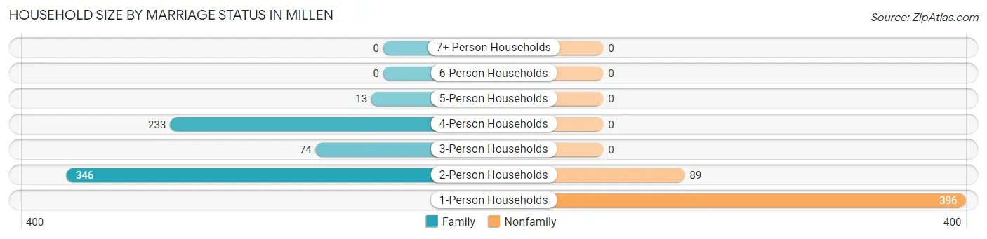 Household Size by Marriage Status in Millen