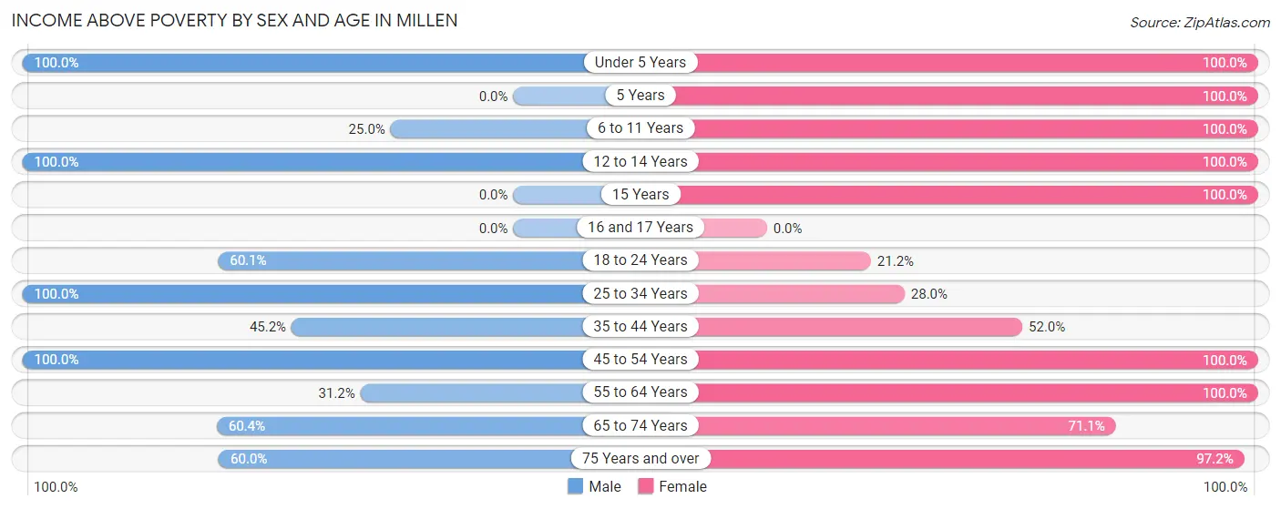 Income Above Poverty by Sex and Age in Millen