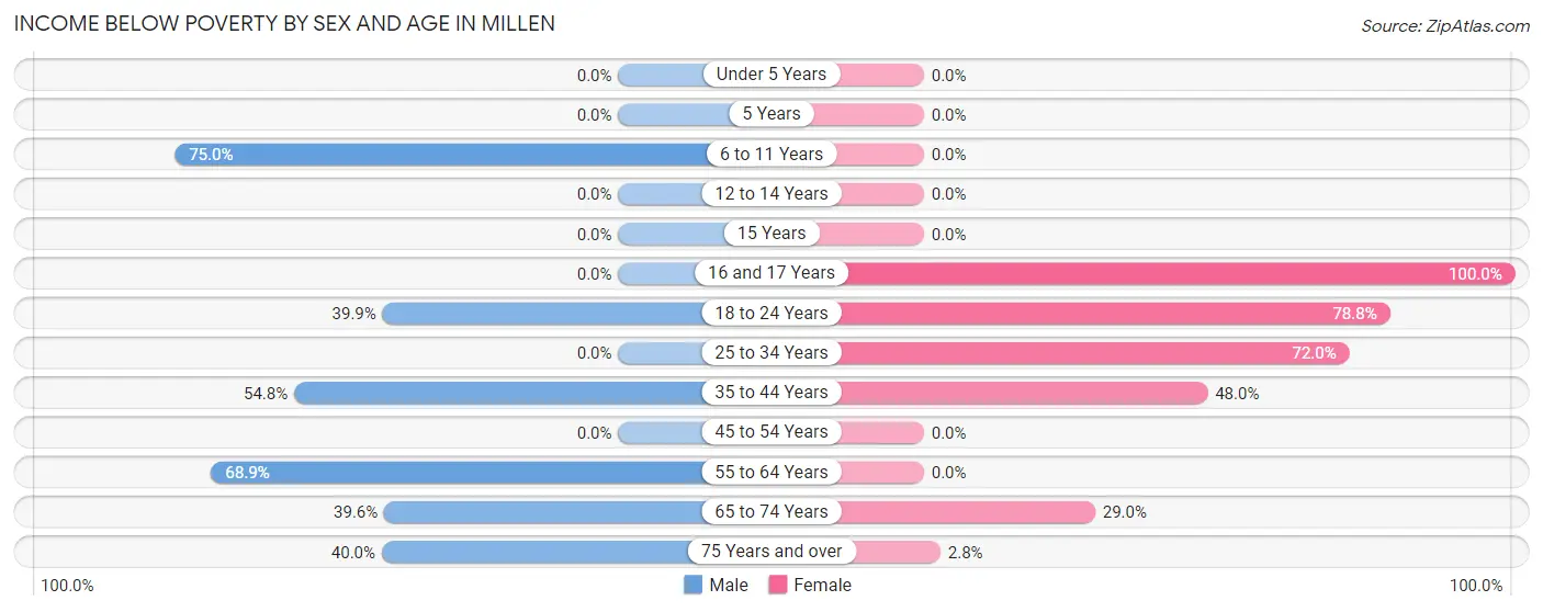 Income Below Poverty by Sex and Age in Millen