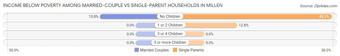 Income Below Poverty Among Married-Couple vs Single-Parent Households in Millen
