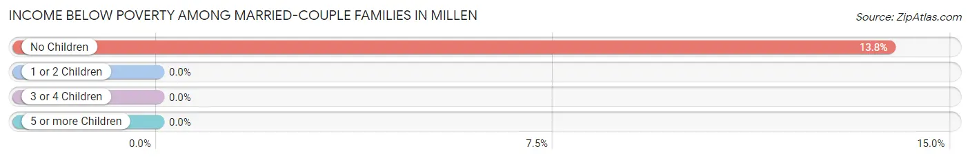 Income Below Poverty Among Married-Couple Families in Millen