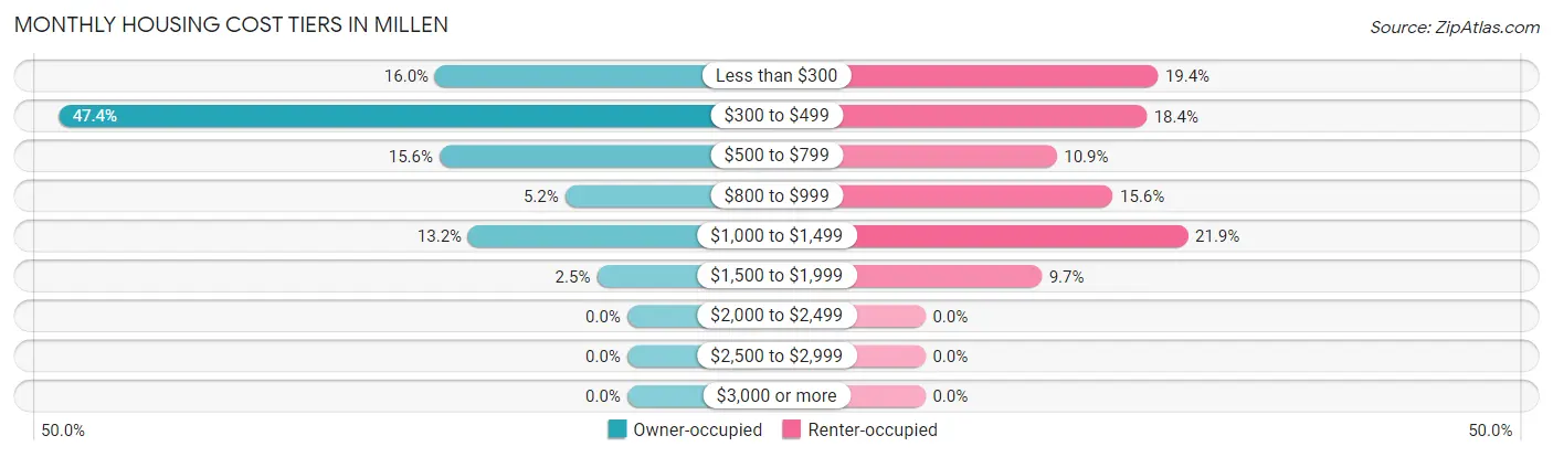 Monthly Housing Cost Tiers in Millen