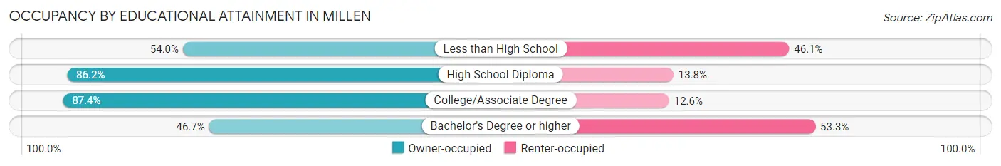 Occupancy by Educational Attainment in Millen