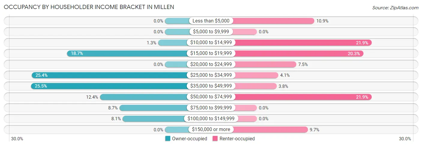 Occupancy by Householder Income Bracket in Millen