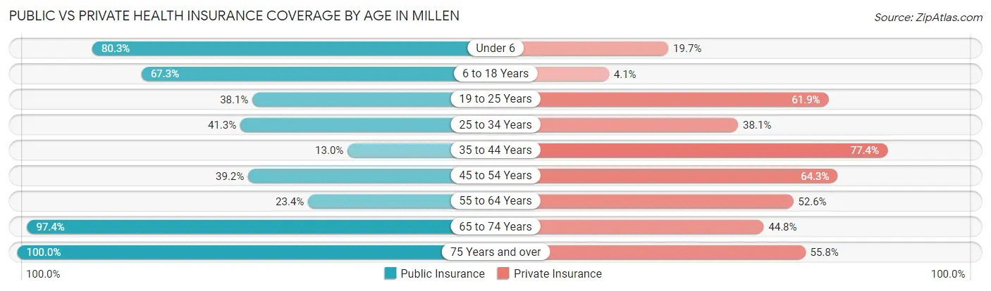 Public vs Private Health Insurance Coverage by Age in Millen