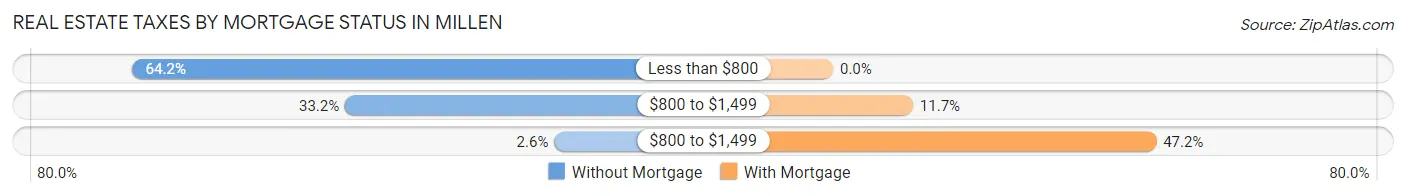 Real Estate Taxes by Mortgage Status in Millen