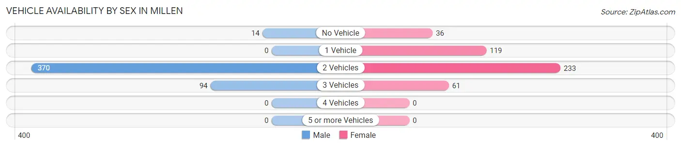 Vehicle Availability by Sex in Millen