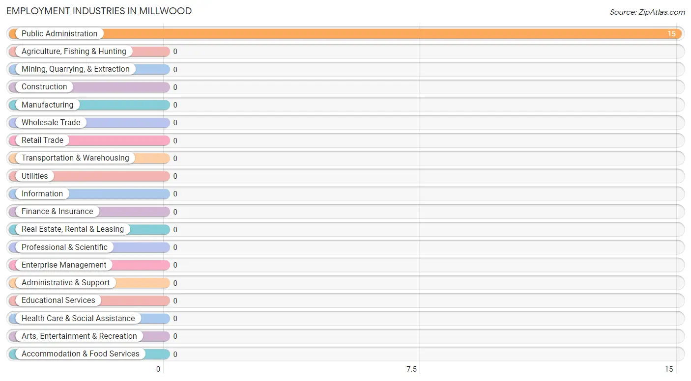 Employment Industries in Millwood