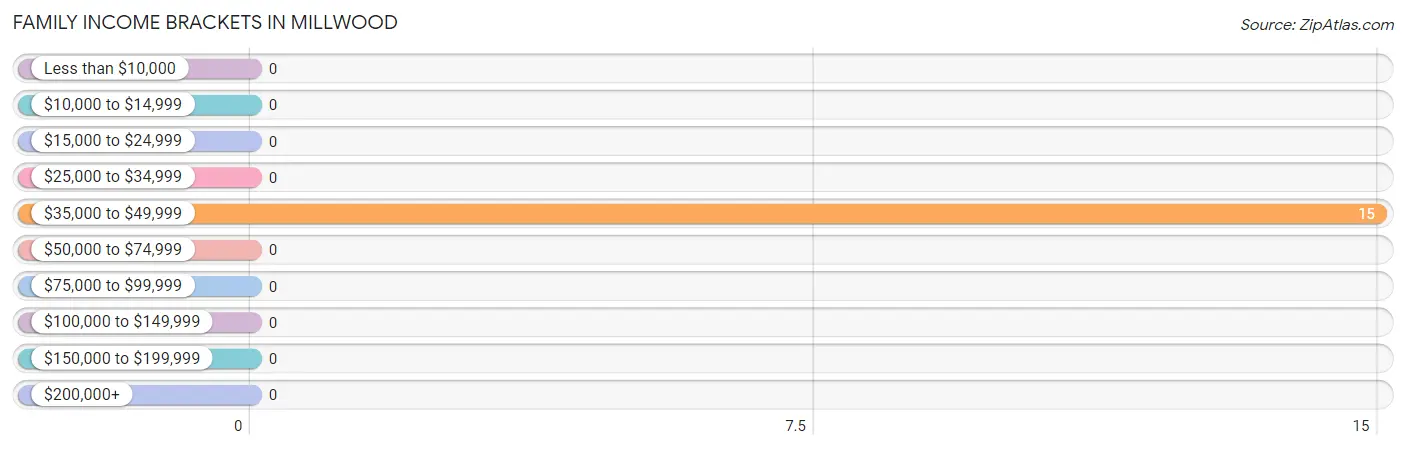 Family Income Brackets in Millwood