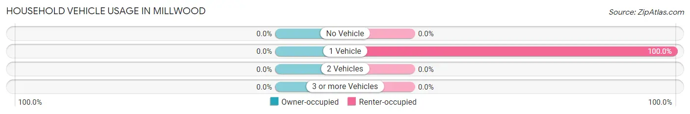 Household Vehicle Usage in Millwood
